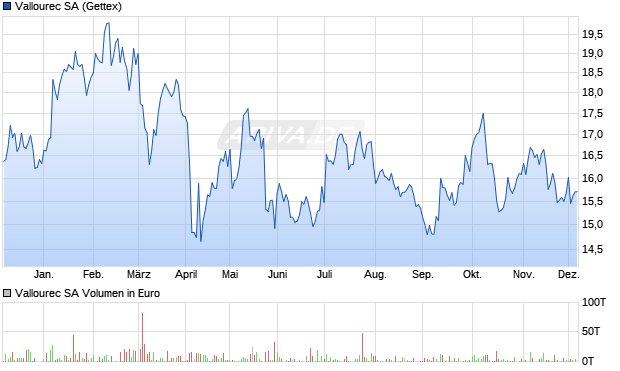 Vallourec Aktie Chart