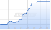 Vallourec SA Chart