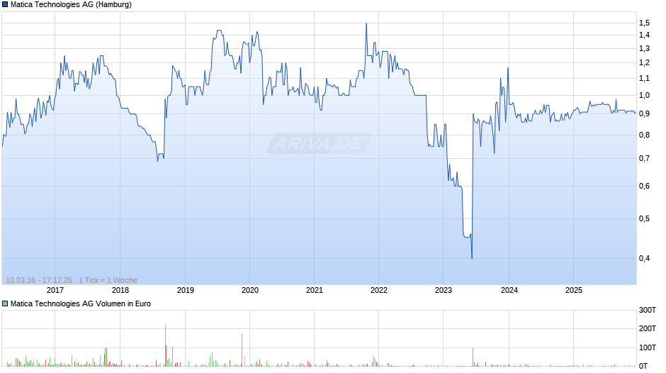 Matica Technologies Chart