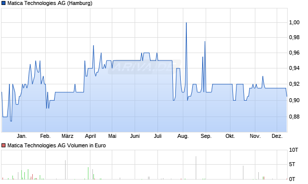 Matica Technologies Aktie Chart