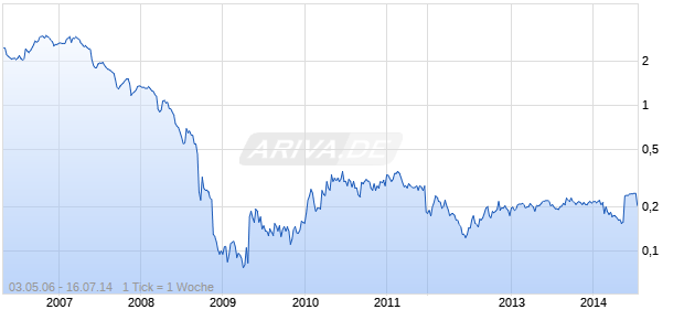 BALTIC OIL TERMIN.LS -,01 Chart
