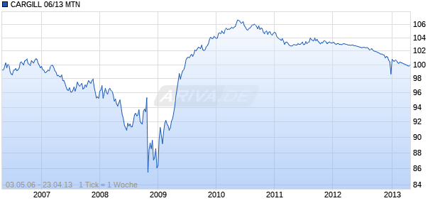 CARGILL 06/13 MTN Chart