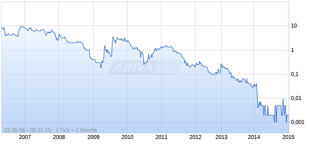 Coventry Resources Chart