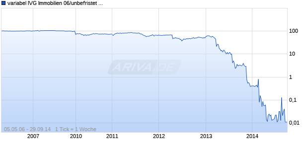 variabel IVG Immobilien 06/unbefristet auf EURIBOR 6M Chart
