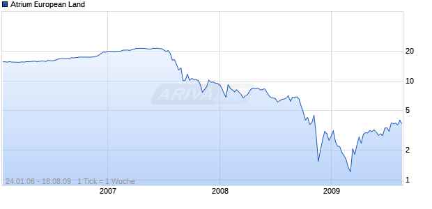 Atrium European Land Chart