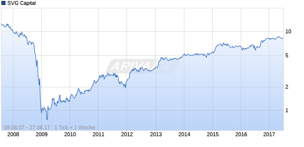 SVG Capital Chart