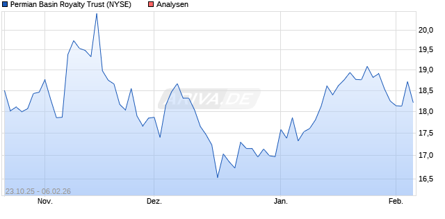 Permian Basin Royalty Trust Aktie