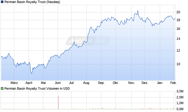Permian Basin Royalty Trust Aktie Chart
