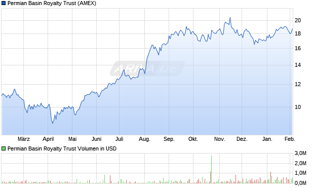 Permian Basin Royalty Trust Aktie Chart