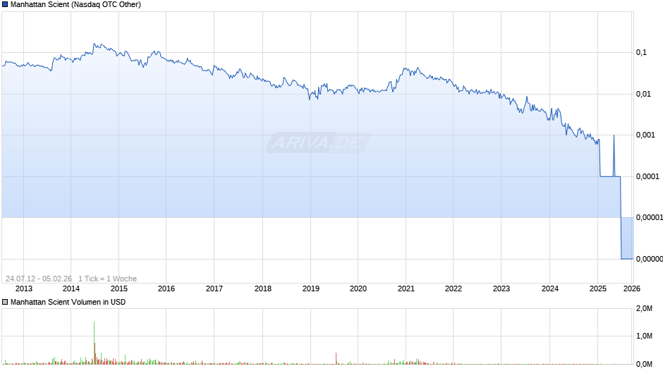 Manhattan Scient Chart