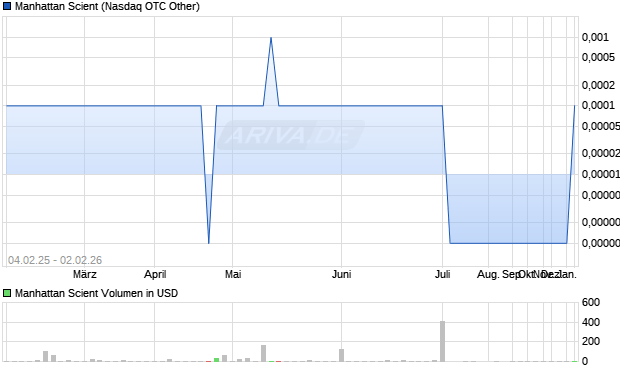 Manhattan Scient Aktie Chart
