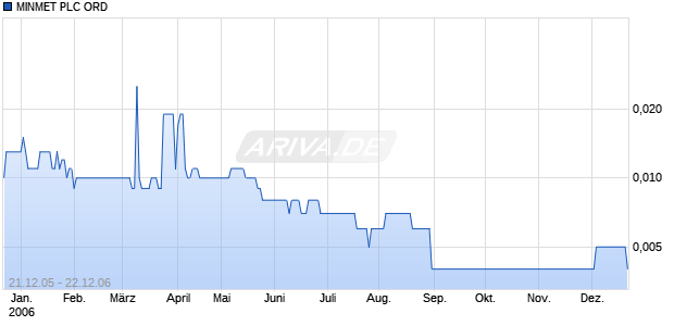MINMET PLC ORD Chart