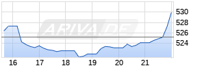 iShares Core S&P 500 ETF [Large Blend] Chart