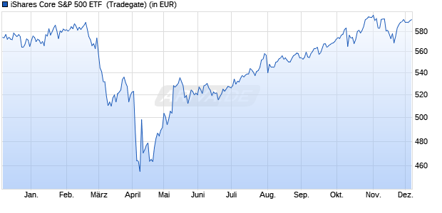 Performance des iShares Core S&P 500 ETF  (WKN 940869, ISIN US4642872000)