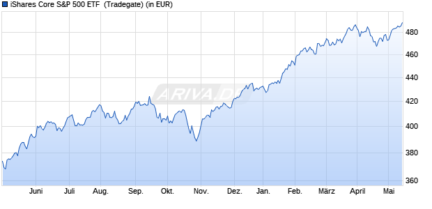 Performance des iShares Core S&P 500 ETF  (WKN 940869, ISIN US4642872000)