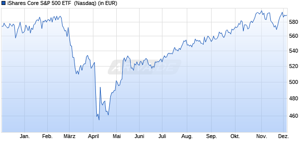 Performance des iShares Core S&P 500 ETF  (WKN 940869, ISIN US4642872000)