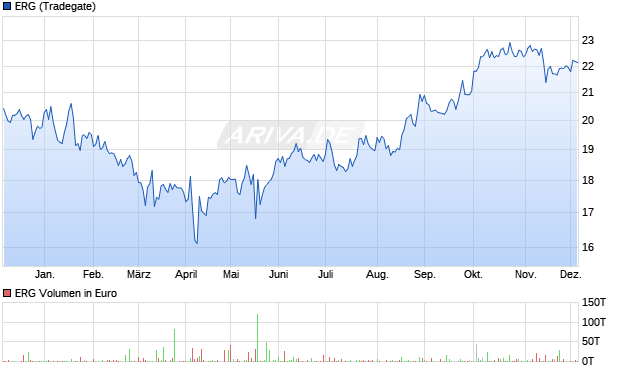 ERG Aktie Chart