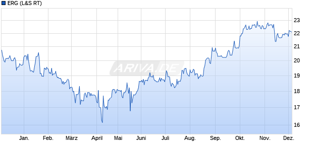 ERG Aktie Chart