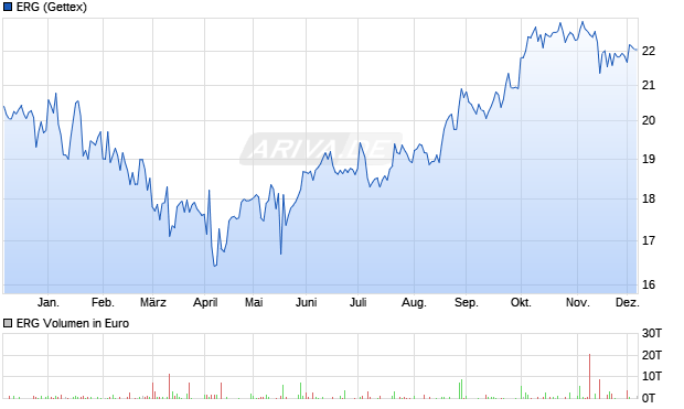 ERG Aktie Chart