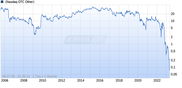 Revlon Chart
