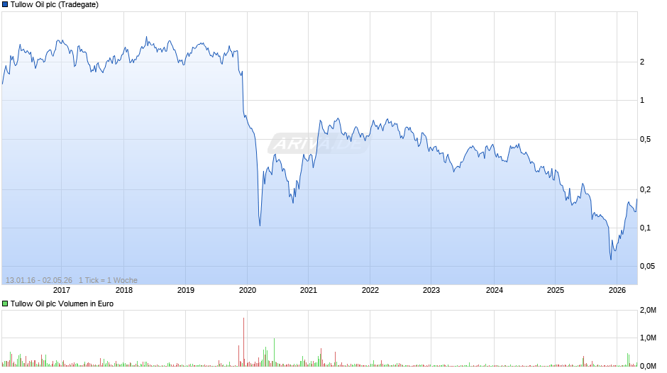 Tullow Oil Chart