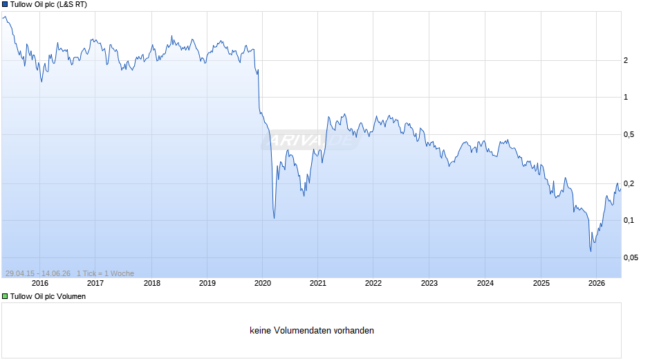 Tullow Oil Chart