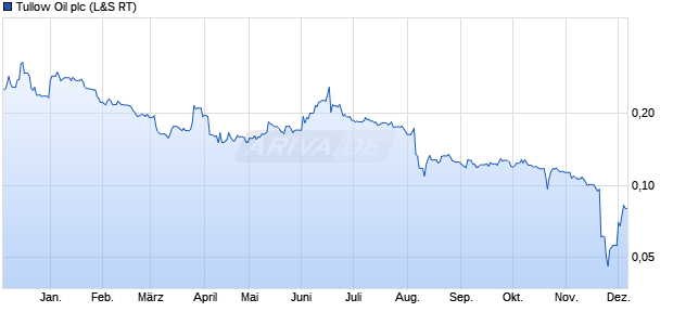 Tullow Oil Aktie Chart