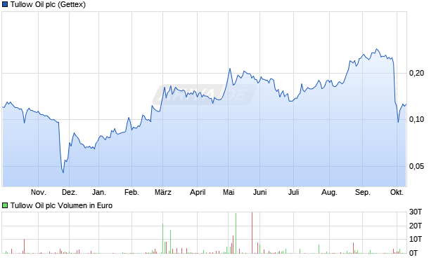Tullow Oil Aktie Chart