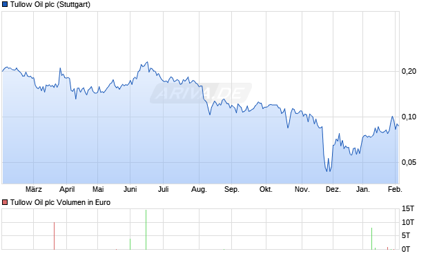 Tullow Oil Aktie Chart
