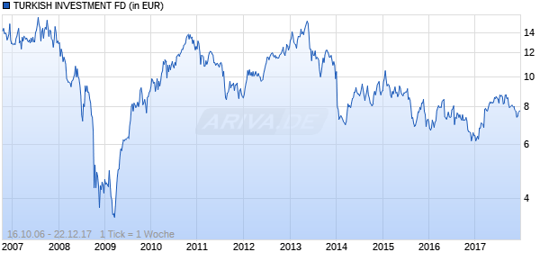 TURKISH INVESTMENT FD Chart