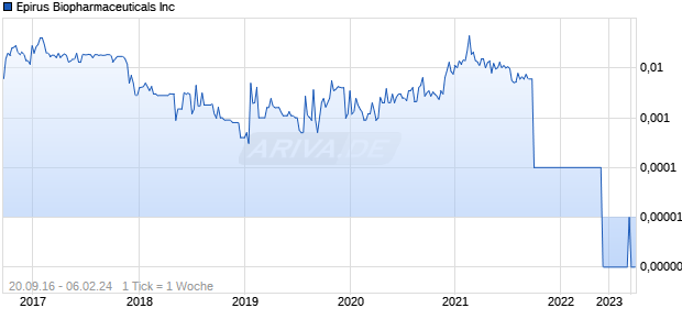 Epirus Biopharmaceuticals Inc Chart