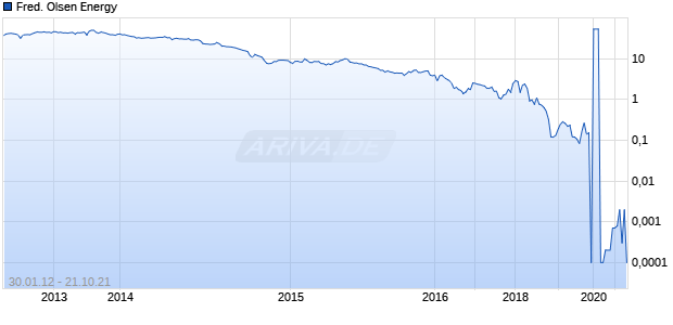 Fred. Olsen Energy Chart
