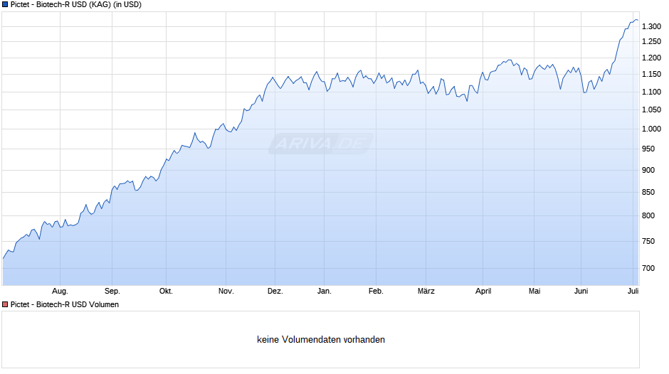 Pictet - Biotech-R USD Chart