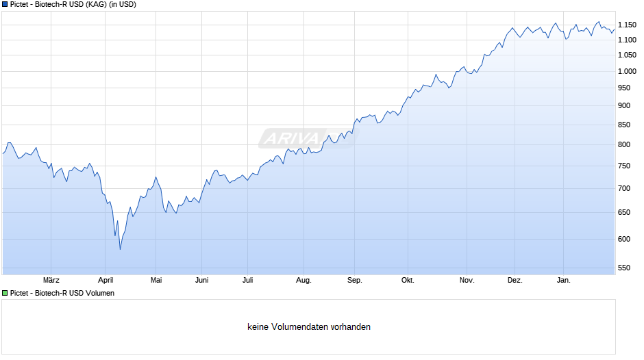 Pictet - Biotech-R USD Chart