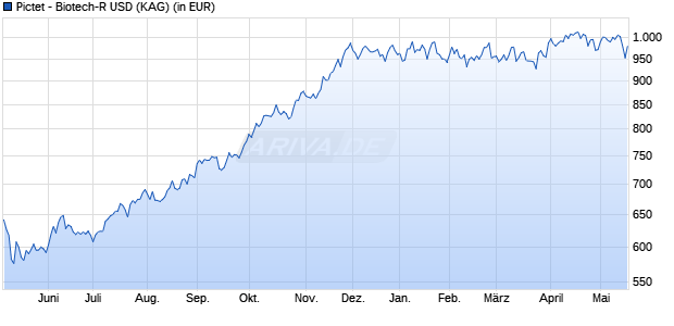 Performance des Pictet - Biotech-R USD (WKN 938952, ISIN LU0112497440)