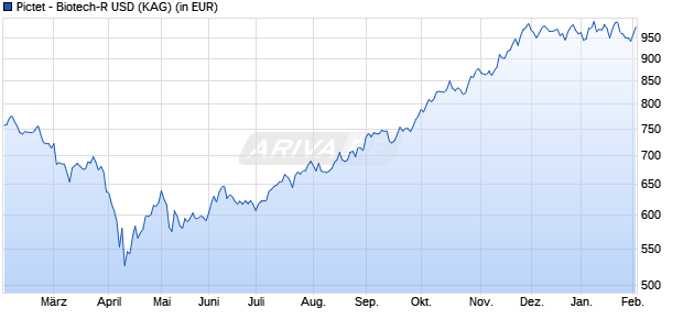 Performance des Pictet - Biotech-R USD (WKN 938952, ISIN LU0112497440)