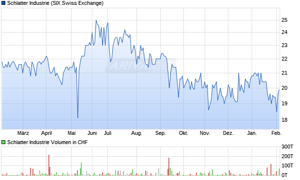 Schlatter Industrie Aktie Chart