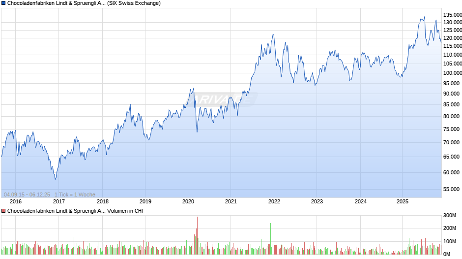 Chocoladenfabriken Lindt & Spruengli Chart