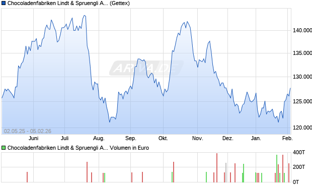 Chocoladenfabriken Lindt & Spruengli Aktie Chart