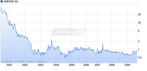 ADESSO AG Chart