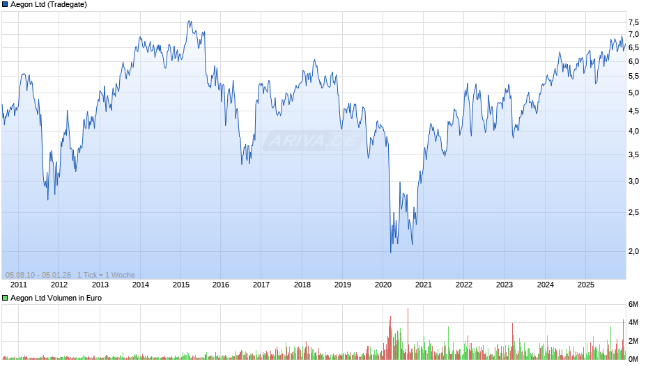 Aegon Chart