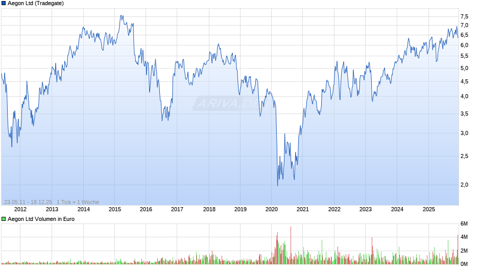 Aegon Chart