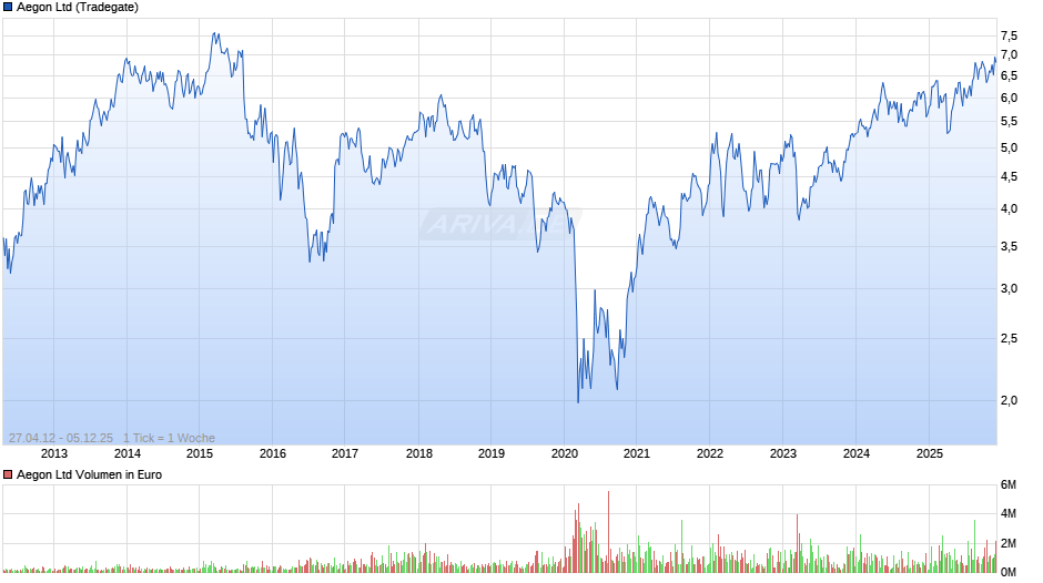 Aegon Chart