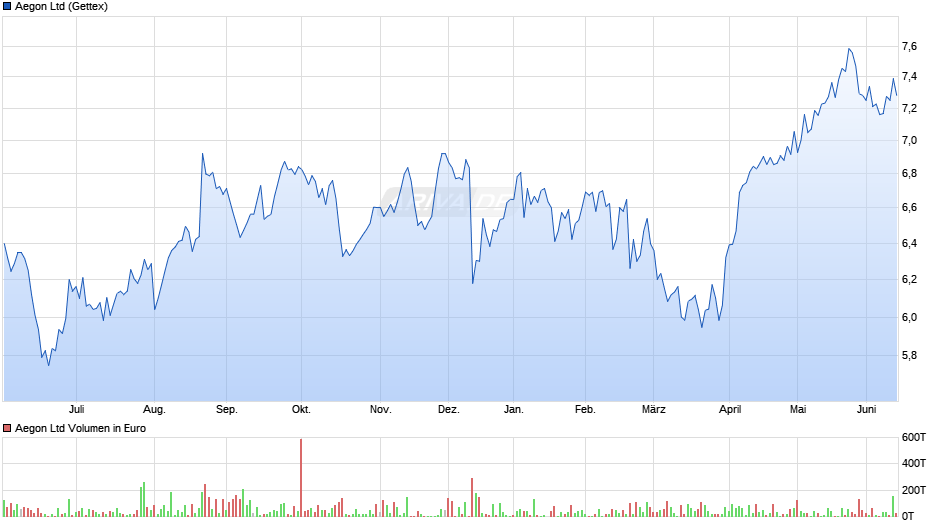 Aegon Chart