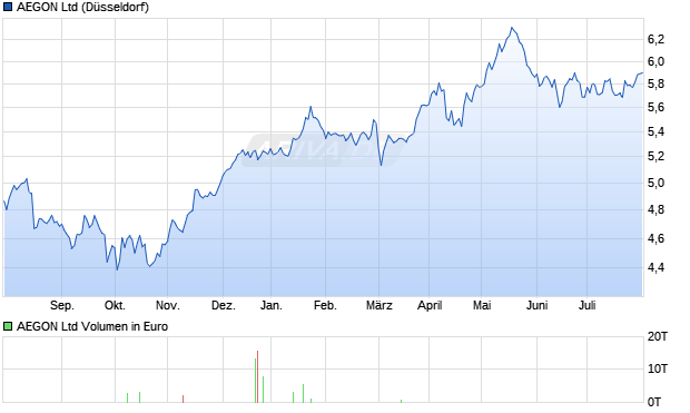 AEGON Ltd Aktie Chart