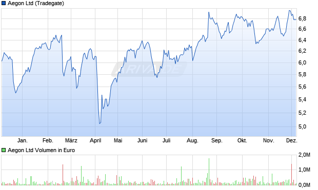 Aegon Aktie Chart