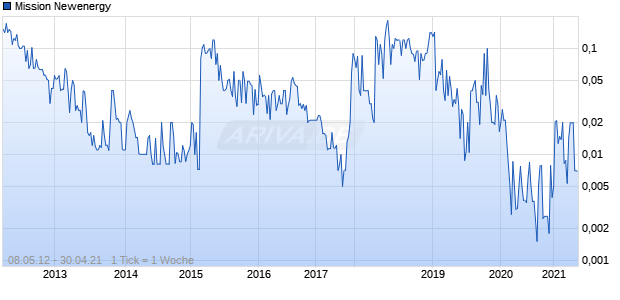 Mission Newenergy Chart