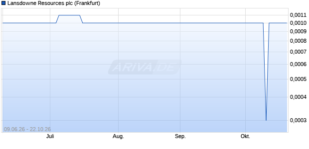 Lansdowne Resources Aktie Chart