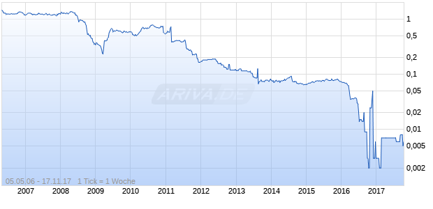 Trikona Trinity Capital Chart
