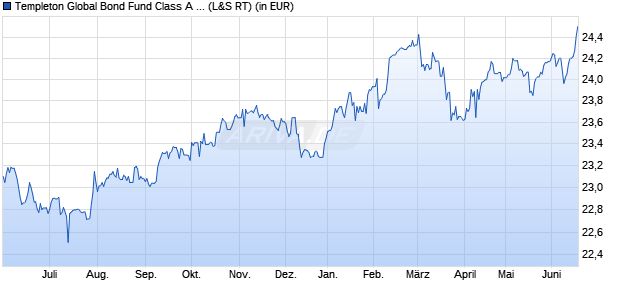Performance des Templeton Global Bond Fund Class A (acc) EUR (WKN 749655, ISIN LU0152980495)